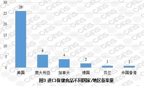 進(jìn)口保健食品不同國家/地區(qū)備案量