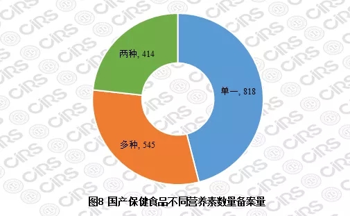 國產(chǎn)保健食品不同營養(yǎng)素?cái)?shù)量備案量